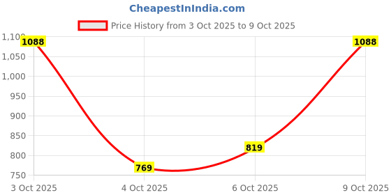 flipkart.com abros SABAN Running Shoes For Men abros Price History Graph from 3 Oct 2025 to 9 Oct 2025