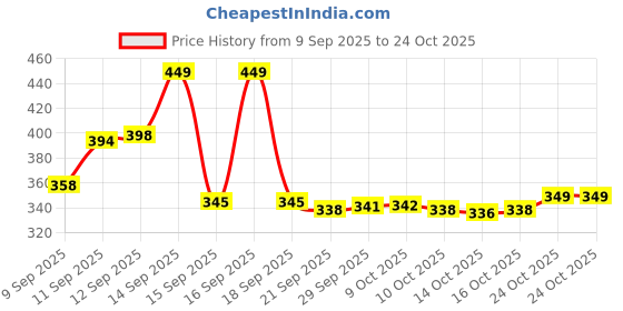 flipkart.com sabr Sabar Analog Watch - For Men & Women Sabar watch for men under budget trending watch luxury watch premium watch sabr Price History Graph from 9 Sep 2025 to 24 Oct 2025
