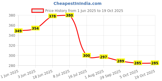 flipkart.com sabari Nonstick Flat Dosa Tawa Tawa 25 cm diameter sabari Price History Graph from 1 Jun 2025 to 17 Oct 2025
