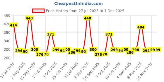flipkart.com sabari Prestlee Fry pan Popular 240 MM / Frying Pan Tawa 24 cm diameter sabari Price History Graph from 27 Jul 2025 to 30 Nov 2025