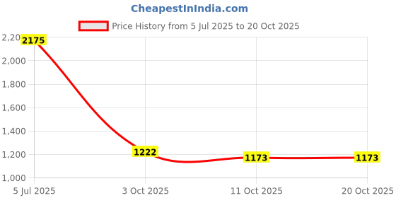 flipkart.com alberto torresi Sabastian Brouge High Tops Series 36 Boots For Men alberto torresi Price History Graph from 5 Jul 2025 to 19 Oct 2025