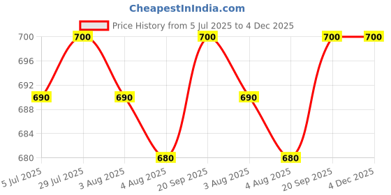 flipkart.com killer SABER D.GREY T.BLUE Walking Shoes For Men killer Price History Graph from 5 Jul 2025 to 4 Dec 2025