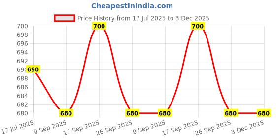 flipkart.com killer SABER NAVY E.BLUE Walking Shoes For Men killer Price History Graph from 17 Jul 2025 to 3 Dec 2025