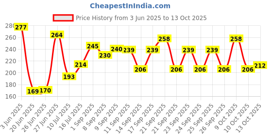 flipkart.com sabhya creation Cotton Door Mat sabhya creation Price History Graph from 3 Jun 2025 to 13 Oct 2025