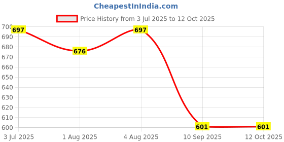 flipkart.com sabhya creation Floral Single Dohar for AC Room sabhya creation Price History Graph from 3 Jul 2025 to 12 Oct 2025