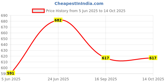flipkart.com sabhya creation Floral Single Dohar forAC Room sabhya creation Price History Graph from 5 Jun 2025 to 14 Oct 2025