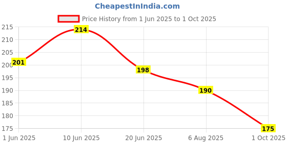 flipkart.com sabhya sakshi Solid Skull Cap sabhya sakshi Price History Graph from 1 Jun 2025 to 1 Oct 2025