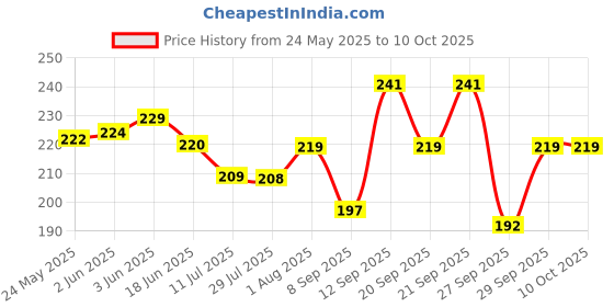 flipkart.com sabhya sakshi Women Solid Ankle Length sabhya sakshi Price History Graph from 24 May 2025 to 10 Oct 2025