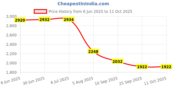 flipkart.com sabira Blue, Multicolor Wool Carpet sabira Price History Graph from 6 Jun 2025 to 11 Oct 2025