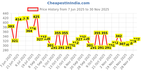 flipkart.com sabira Brown Acrylic Runner sabira Price History Graph from 7 Jun 2025 to 30 Nov 2025