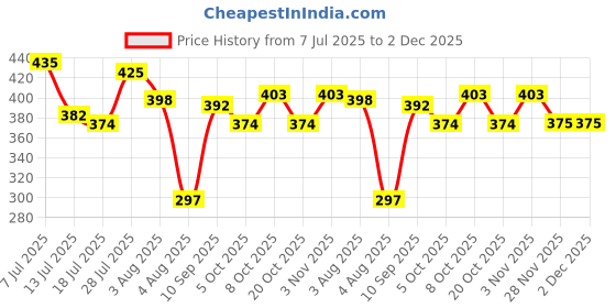 flipkart.com sabira Brown Acrylic Runner sabira Price History Graph from 7 Jul 2025 to 1 Dec 2025