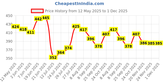 flipkart.com sabira Brown, Multicolor Acrylic Carpet sabira Price History Graph from 12 May 2025 to 1 Dec 2025