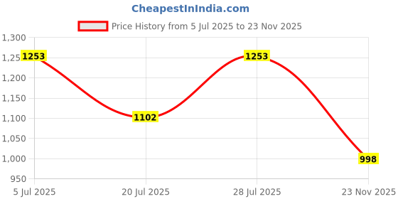 flipkart.com sabira Gold Acrylic Carpet sabira Price History Graph from 5 Jul 2025 to 23 Nov 2025