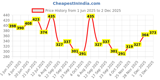 flipkart.com sabira Multicolor Acrylic Carpet sabira Price History Graph from 1 Jun 2025 to 2 Dec 2025