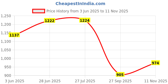flipkart.com sabira Multicolor Acrylic Carpet sabira Price History Graph from 3 Jun 2025 to 11 Nov 2025