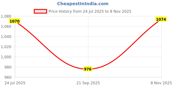 flipkart.com sabira Multicolor Acrylic Carpet sabira Price History Graph from 24 Jul 2025 to 8 Nov 2025