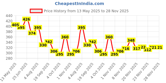 flipkart.com sabira Multicolor Acrylic Runner sabira Price History Graph from 13 May 2025 to 28 Nov 2025