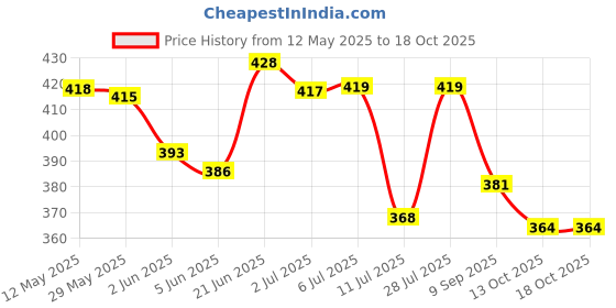 flipkart.com sabira Multicolor Acrylic Runner sabira Price History Graph from 12 May 2025 to 16 Oct 2025