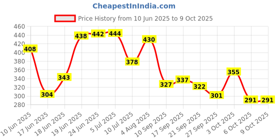 flipkart.com sabira Red Acrylic Carpet sabira Price History Graph from 10 Jun 2025 to 9 Oct 2025