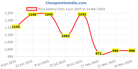 flipkart.com sabira Red Acrylic Carpet sabira Price History Graph from 4 Jun 2025 to 14 Nov 2025