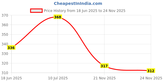 flipkart.com sabira Red Acrylic Runner sabira Price History Graph from 18 Jun 2025 to 24 Nov 2025