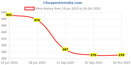 flipkart.com sabirat 2 Beautiful Happy Couple Doll Set For Kids, Foldable Arms & Legs sabirat Price History Graph from 19 Jun 2025 to 19 Oct 2025