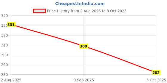 flipkart.com sabirat 360 Degree Rotating Car Toy For Kids, 3D Lights & Music, Bump & Stunt Action sabirat Price History Graph from 2 Aug 2025 to 3 Oct 2025