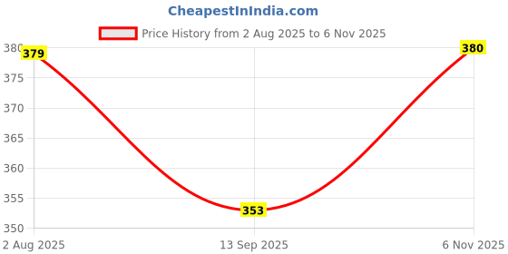 flipkart.com sabirat 360 Rotating Car Toy For Kids, 3D Lights & Music, Bump & Stunt Action Toy sabirat Price History Graph from 2 Aug 2025 to 6 Nov 2025