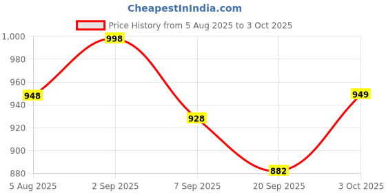 flipkart.com sabirat 5in1 Easel Board, Withe & Chalk Board, Spider Activity Sheet, Adjustable, Cards sabirat Price History Graph from 5 Aug 2025 to 3 Oct 2025