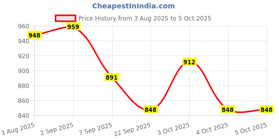 flipkart.com sabirat 5in1 Easel Board, Withe & Chalk Board, Spider Activity Sheet & Adjustable, Cards sabirat Price History Graph from 3 Aug 2025 to 5 Oct 2025