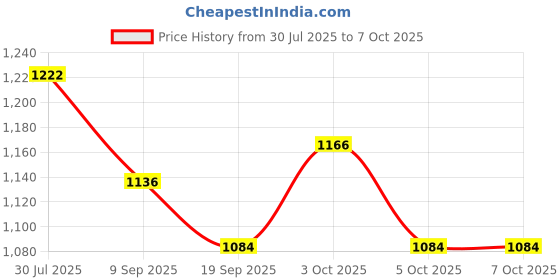 flipkart.com sabirat 5In1 Princess Easel, No Tools, Activity Sheet, Adjustable, White & Black Board sabirat Price History Graph from 30 Jul 2025 to 6 Oct 2025