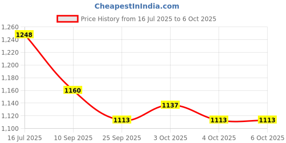 flipkart.com sabirat 5in1 Princess Easel, No Tools, White & Black Board, Activity Sheet, Adjustable sabirat Price History Graph from 16 Jul 2025 to 5 Oct 2025