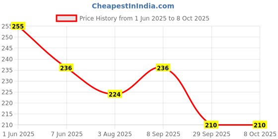 flipkart.com sabirat Ambassador Pull Back Car For Kids, No Sharp Edges, Realistic Body Graphics sabirat Price History Graph from 1 Jun 2025 to 8 Oct 2025