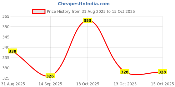 flipkart.com sabirat Ambulance & Travel India Bus Pull Back Action Toys sabirat Price History Graph from 31 Aug 2025 to 13 Oct 2025