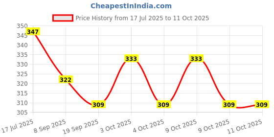 flipkart.com sabirat Ambulance Car For Kids, Pull Back, Openable Tail Gate Stretcher Saline & Stand sabirat Price History Graph from 17 Jul 2025 to 11 Oct 2025