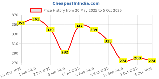 flipkart.com sabirat Ambulance Car Toy, Pull Back, Openable Tail Gate Stretcher Saline & Stand sabirat Price History Graph from 20 May 2025 to 5 Oct 2025