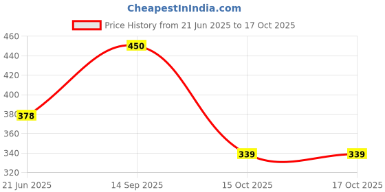 flipkart.com sabirat Animal Set No Music Toy For Kids sabirat Price History Graph from 21 Jun 2025 to 15 Oct 2025