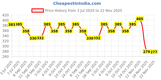 flipkart.com sabirat Animal Set No Music Toy For Kids sabirat Price History Graph from 3 Jul 2025 to 22 Nov 2025