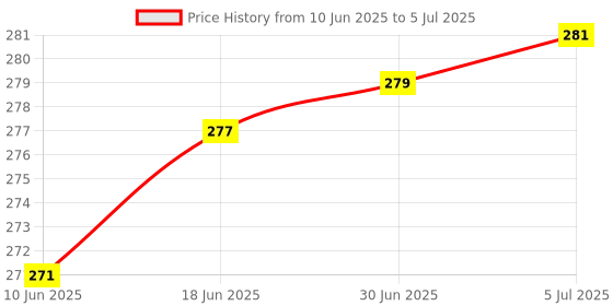 flipkart.com SABIRAT Best High Powered Green Laser Pointer, Adjustable Cap, 2 AAA Included Price History Graph from 10 Jun 2025 to 5 Jul 2025