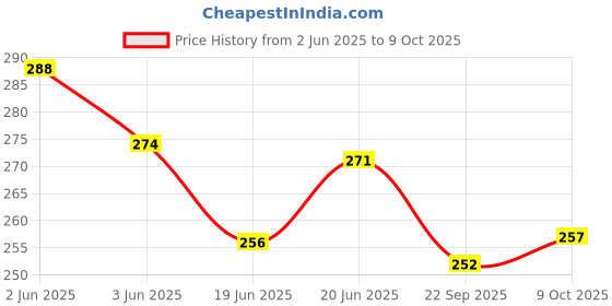 flipkart.com sabirat Bestiva Dashing Scooter Pull Back Toy Openable Seat [GREY] sabirat Price History Graph from 2 Jun 2025 to 9 Oct 2025