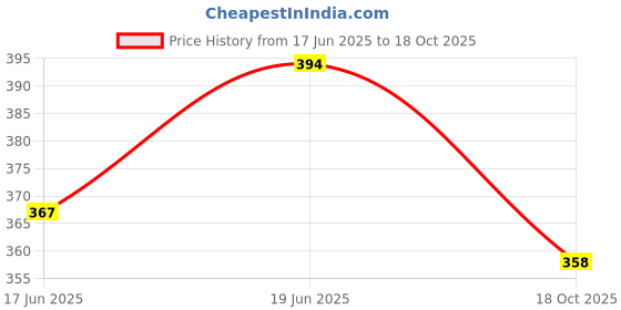 flipkart.com sabirat Bestiva Scooter For Kids, Openable Seat, Realistic Body Graphics sabirat Price History Graph from 17 Jun 2025 to 18 Oct 2025
