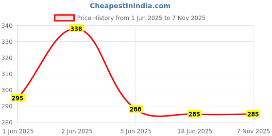 flipkart.com sabirat Brand New Fortuner Car For Kids, Pull Back sabirat Price History Graph from 1 Jun 2025 to 7 Nov 2025