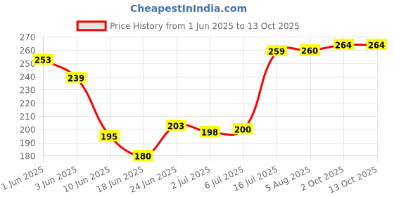 flipkart.com sabirat Bretza SUV Pull Back Action Scale Model Toy Car For Kids [Multicolor] sabirat Price History Graph from 1 Jun 2025 to 13 Oct 2025