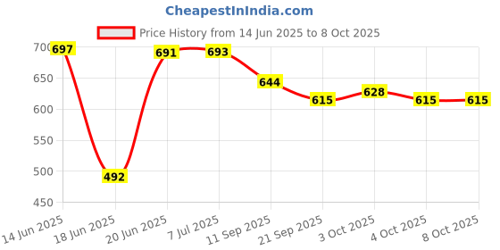 flipkart.com sabirat Catching Fun Game, The Ultimate Throw & Catch Craze sabirat Price History Graph from 14 Jun 2025 to 7 Oct 2025