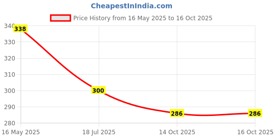 flipkart.com sabirat City Bus, Durable Quality, Pull Back, No Sharp Edges sabirat Price History Graph from 16 May 2025 to 16 Oct 2025