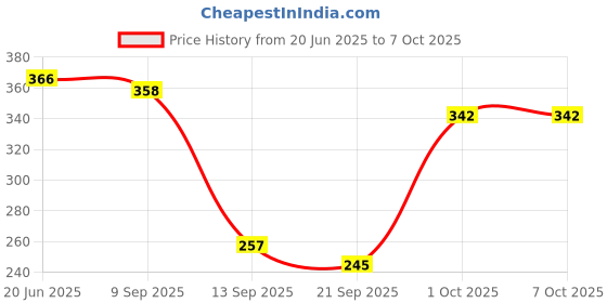 flipkart.com sabirat City Bus For Kids, Durable Quality, Pull Back Action, No Sharp Edges sabirat Price History Graph from 20 Jun 2025 to 7 Oct 2025