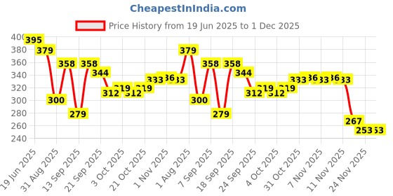 flipkart.com sabirat City Tram toy For Kids, Pull Back Action, Durable Quality, Excellent Body sabirat Price History Graph from 19 Jun 2025 to 1 Dec 2025