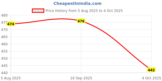 flipkart.com sabirat CNG Auto & E-Rickshaw Combo For Kids, Pull Back Action Toys[Pack 2] sabirat Price History Graph from 5 Aug 2025 to 4 Oct 2025