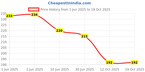 flipkart.com sabirat CNG Auto Rickshaw For Kids, Pull Back Action [Pack Of: 1, Multicolor] sabirat Price History Graph from 1 Jun 2025 to 19 Oct 2025