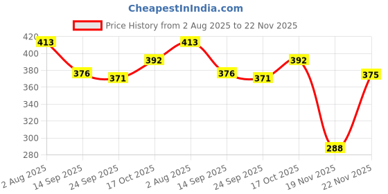 flipkart.com sabirat Concept Musical Transparent Gear Car With 3d Light For Kids(Multicolor, Pack 1) sabirat Price History Graph from 2 Aug 2025 to 22 Nov 2025
